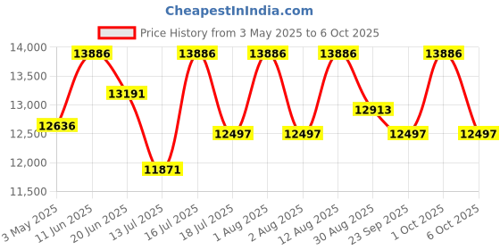 amazon.in Kaushalendra Single Seater Swing Chair with Stand - Iron Cushion Jhula for Indoor Use, 150 Kg Capacity (Multicolor Cushion), 41 cm kaushalendra Price History Graph from 3 May 2025 to 6 Oct 2025