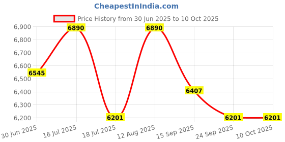 amazon.in Kaushalendra Stainless Steel Hanging Hammock Chair with Cushion & Accessory kaushalendra Price History Graph from 30 Jun 2025 to 10 Oct 2025