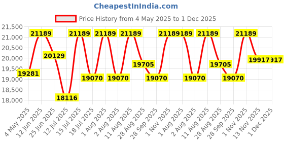 amazon.in Kaushalendra Stainless Steel Indoor Swing Jhula - 2 Seater with Stand, Both Sides Usable Fix Cushion Seat, 300 Kg Capacity, 124 Centimeters/140 Centimeters Price History Graph from 4 May 2025 to 30 Nov 2025