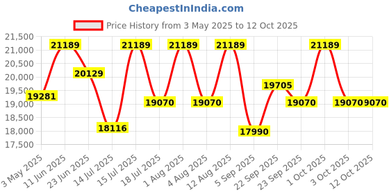 amazon.in Kaushalendra Stainless Steel Indoor Swing Jhula - 2 Seater with Stand, Both Sides Usable Seat, Easy to Assemble, 300 Kg Capacity, 127 Centimeters Price History Graph from 3 May 2025 to 12 Oct 2025