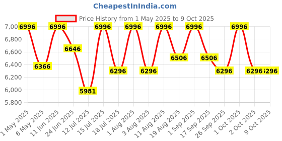 amazon.in Kaushalendra Stainless Steel Swing Hammock Chair with Cushion & Accessory kaushalendra Price History Graph from 1 May 2025 to 9 Oct 2025