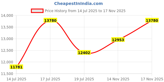 amazon.in Kaushalendra Stainless Steel Swing Hanging Hammock Chair - Indoor/Outdoor Balcony Swings, 107 cm Size Price History Graph from 14 Jul 2025 to 14 Nov 2025