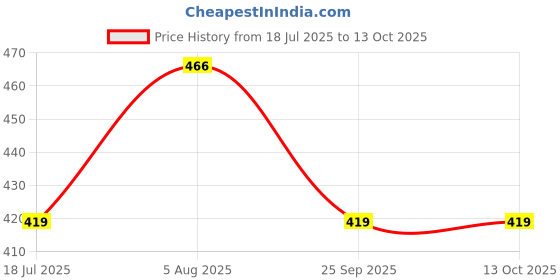 amazon.in Kaushalendra Swing Extension Spring Suspension Hook Hanger - for Garden Swing Chair, Hammock Chair, Capacity 120 kg Price History Graph from 18 Jul 2025 to 13 Oct 2025