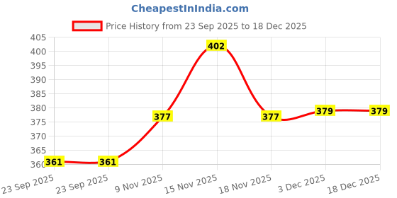 amazon.in Kaushalendra Swing Hook PVD Coated jhula saliya 12mm for Hanging Indoor and Outdoor Swings | Brass Finish | Stainless Steel Hammock 200kg Capacity (Gold, 1 Hook) Price History Graph from 23 Sep 2025 to 18 Dec 2025