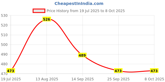 amazon.in kaushalendra Swing Spring Hook for Hammock Swings kaushalendra Price History Graph from 19 Jul 2025 to 8 Oct 2025