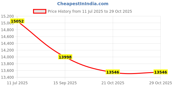 amazon.in Kaushalendra Weatherproof Teak Wood Swing Hammock Chair - 152 cm Price History Graph from 11 Jul 2025 to 28 Oct 2025