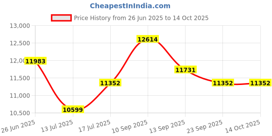 amazon.in kaushalendra Wood Hanging Swing For Balcony Hammock Chair Indoor Jhula Heavy Very Strong 300 Kg Capacity Swings With Hanging Accessory(91 Cm),Brown Price History Graph from 26 Jun 2025 to 14 Oct 2025