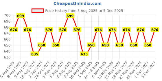 amazon.in kaushlendra 7 Mukhi / 7 Faced Nepali Rudraksha with 925 Silver Pendant – Natural & Certified | Astrological Benefits | Unisex Design | Positive Energy for Men & Women kaushlendra Price History Graph from 5 Aug 2025 to 5 Dec 2025
