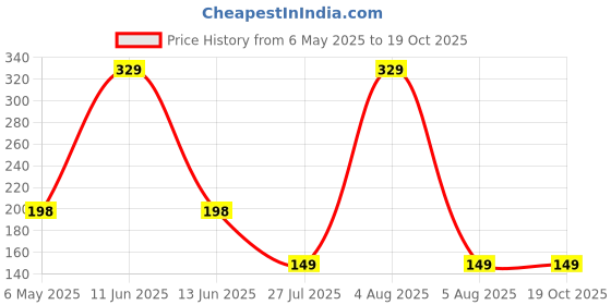 amazon.in kavach enterprise Lotion Face Cream Dispenser Airless Pump Jars Empty Acrylic Makeup Cosmetic Jar Containers with Pump Refillable Airless Travel Lotion Jar with Lid for Thick Moisturizer Skincare Cream (50 ML) kavach enterprise Price History Graph from 6 May 2025 to 17 Oct 2025