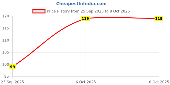 amazon.in Kavach Natural Herbal Mosquito Repellent Roll-On, 10ml, DEET-free, Baby-Safe, 4-Dot Application Price History Graph from 25 Sep 2025 to 7 Oct 2025