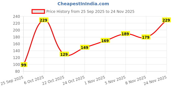amazon.in Kavāch Natural Mosquito Repellent Spray, 120ml, Plant-Based, DEET-Free, Kid-Safe Price History Graph from 25 Sep 2025 to 24 Nov 2025