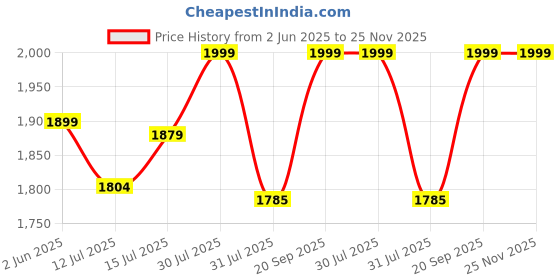 amazon.in kavacha 8 inch tactical work light weight Military Boots super comfortable (memory Foam) kavacha Price History Graph from 2 Jun 2025 to 25 Nov 2025