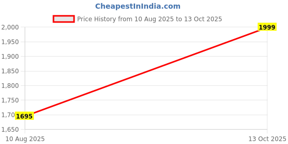 amazon.in kavacha 8 inch tactical work light weight Military Boots super comfortable (memory Foam) kavacha Price History Graph from 10 Aug 2025 to 13 Oct 2025