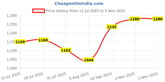 amazon.in kavacha Air S211 Knitted upper & PU sole Steel toe safety shoe with memory foam comfort kavacha Price History Graph from 12 Jul 2025 to 2 Nov 2025