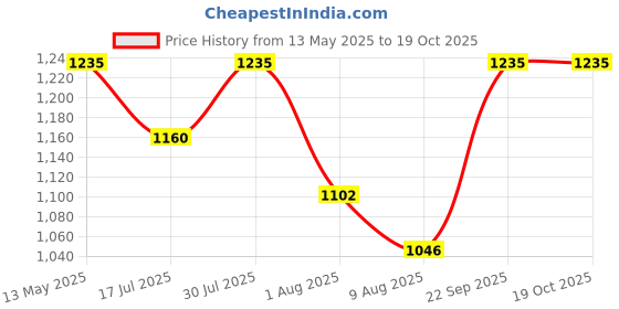 amazon.in kavacha Air S211 Knitted upper & PU sole Steel toe safety shoe with memory foam comfort kavacha Price History Graph from 13 May 2025 to 17 Oct 2025