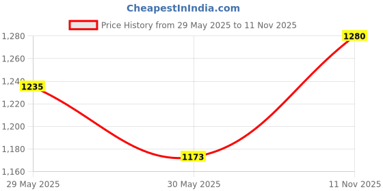 amazon.in KAVACHA Air S211 Knitted upper & PU sole Steel toe safety shoe with memory foam comfort kavacha Price History Graph from 29 May 2025 to 11 Nov 2025