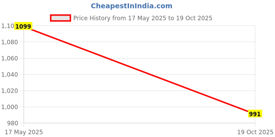 amazon.in KAVACHA Graphene Pure Leather Steel Toe Safety Shoe, R 501 (8) kavacha Price History Graph from 17 May 2025 to 19 Oct 2025