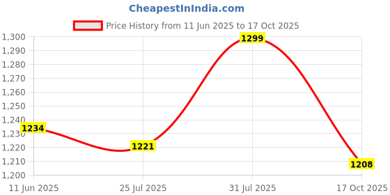 amazon.in kavacha Police Boots/Pure Leather/Super Comfortable/Light Weight for Full Day wear kavacha Price History Graph from 11 Jun 2025 to 17 Oct 2025