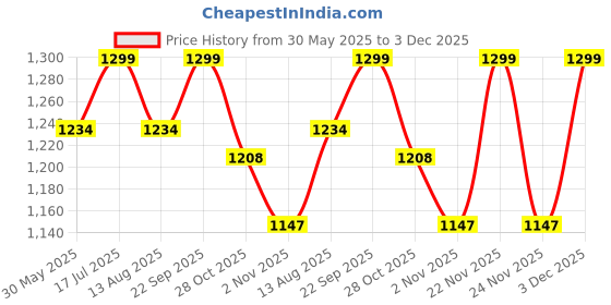 amazon.in kavacha Police Boots/Pure Leather/Super Comfortable/Light Weight for Full Day wear kavacha Price History Graph from 30 May 2025 to 3 Dec 2025
