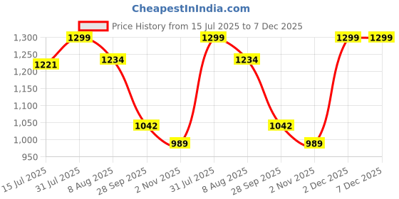 amazon.in kavacha Police Boots/Pure Leather/Super Comfortable/Light Weight for Full Day wear kavacha Price History Graph from 15 Jul 2025 to 6 Dec 2025
