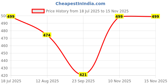 amazon.in kavacha Pure Leather Composite Toe, Toe Guard, SS15 kavacha Price History Graph from 18 Jul 2025 to 15 Nov 2025