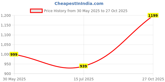 amazon.in KAVACHA Pure Leather Steel Toe Mens Safety Shoe, S47 Size : 9 Brown kavacha Price History Graph from 30 May 2025 to 27 Oct 2025