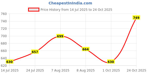 amazon.in kavacha Pure Leather Steel Toe S95 Ladies Safety Shoe/Women Safety Shoe kavacha Price History Graph from 14 Jul 2025 to 24 Oct 2025