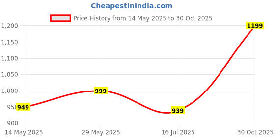 amazon.in KAVACHA Pure Leather Steel Toe Safety Shoe, S68 Size : 7 Tan kavacha Price History Graph from 14 May 2025 to 30 Oct 2025