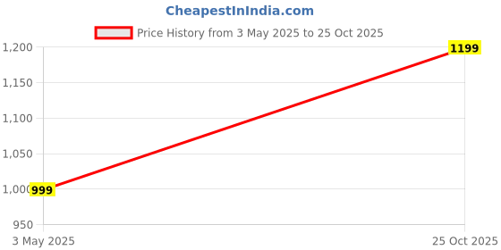 amazon.in kavacha Pure Lether Steel Toe Safety Shoe S19 kavacha Price History Graph from 3 May 2025 to 25 Oct 2025