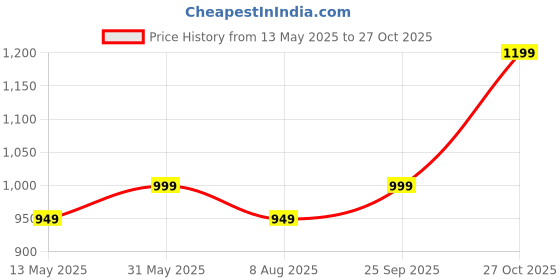amazon.in kavacha Pure Lether Steel Toe Safety Shoe S19 kavacha Price History Graph from 13 May 2025 to 27 Oct 2025
