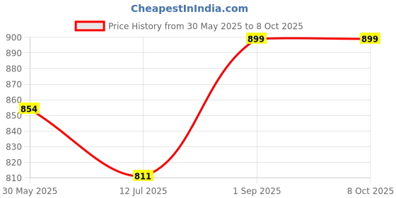 amazon.in kavacha S127 Mesh and Leather Upper & Phylon (EVA and TPR) Protective Shoe with Steel Toe Safety Shoe with Memory Foam Comfort kavacha Price History Graph from 30 May 2025 to 8 Oct 2025