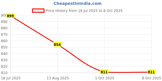 amazon.in kavacha S127 Mesh and Leather Upper & Phylon (EVA and TPR) Protective Shoe with Steel Toe Safety Shoe with Memory Foam Comfort kavacha Price History Graph from 18 Jul 2025 to 8 Oct 2025