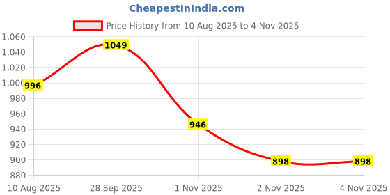 amazon.in Kavacha Steel toe knitted fabric & Airmix Sole Protective shoe memory foam comfort S227 Size:9 kavacha Price History Graph from 10 Aug 2025 to 2 Nov 2025