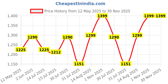 amazon.in KAVACHA Steel Toe Knitted Fabric & PU Sole Protective Shoe Memory Foam Comfort Air S216 kavacha Price History Graph from 12 May 2025 to 30 Nov 2025