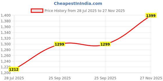 amazon.in KAVACHA Steel Toe Knitted Fabric & PU Sole Protective Shoe Memory Foam Comfort Air S216 kavacha Price History Graph from 28 Jul 2025 to 27 Nov 2025
