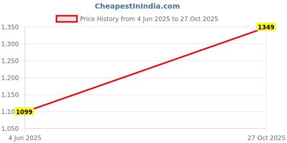 amazon.in Kavacha Suede Leather Steel Toe Safety Shoe, S82 Size : 10 kavacha Price History Graph from 4 Jun 2025 to 27 Oct 2025