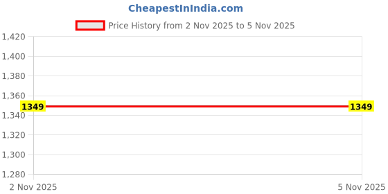 amazon.in Kavacha Suede Leather Steel Toe Safety Shoe, S82 Size : 7 kavacha Price History Graph from 2 Nov 2025 to 4 Nov 2025