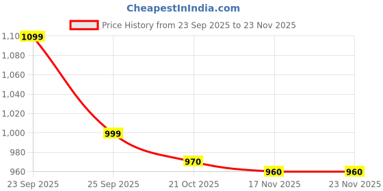 amazon.in Kavachprash Immunity Booster | Ayurvedic Herbal Supplement for Daily Wellness | Enriched with Amla, Giloy & Tulsi | Boosts Energy & Supports Overall Health Price History Graph from 23 Sep 2025 to 22 Nov 2025