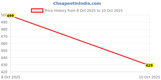 amazon.in Kavach™ Natural Mosquito Repellent Spray – Pack of 2 (120 ml Each) | DEET-Free Plant-Based Citronella & Lemongrass | 8-Hour Baby-Safe Protection | Family Value Combo for Dengue & Malaria Defence Price History Graph from 8 Oct 2025 to 10 Oct 2025