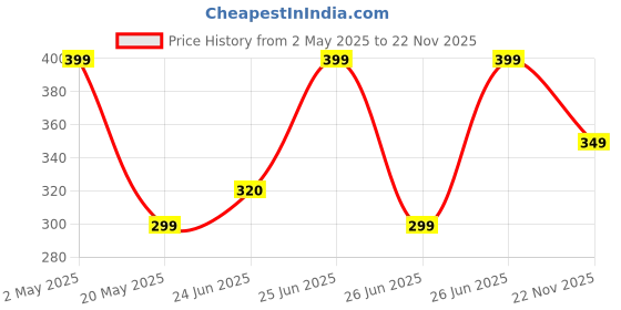amazon.in kavana (5 pcs) India to UK Adapter, UAE, Hong Kong, Dubai Adapter - Perfect for Laptop, Camera Charger - Type G Travel Adapter kavana Price History Graph from 2 May 2025 to 22 Nov 2025