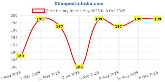amazon.in KAVANA 5A to 15A / 6 amp to 16 amp Converter/Conversion Plug Converts 6A Socket to 16 A Socket for Geysers, A/C,Refrigrator,Mic rowave,etc for Indian and International Plugs Price History Graph from 1 May 2025 to 7 Oct 2025