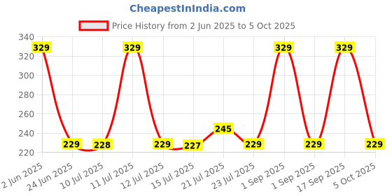amazon.in KAVANA Shyne 6 amp to 16 amp Converter/Conversion Plug Converts 6A Socket to 16 A Socket for Geysers, A/C,Refrigrator,Microwave,etc for Indian and International Plugs Pack of 2 kavana Price History Graph from 2 Jun 2025 to 5 Oct 2025