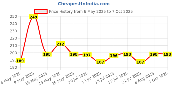 amazon.in kavana Silk 6 amp to 16 amp Converter/Conversion Plug (5-16A) Converts 6A Socket to 16A Socket for Geysers, A/C,Refrigrator,Microwave,etc for Indian and International Plugs. kavana Price History Graph from 6 May 2025 to 7 Oct 2025