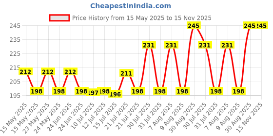 amazon.in kavana Universal Travel Adapter International All in One Worldwide Travel Multi Plug Adapter Cable & Wall Charger with Build in Socket Charger for USA EU UK AUS (White) kavana Price History Graph from 15 May 2025 to 15 Nov 2025