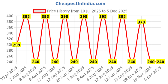 amazon.in Kaveri Bridal Mehendi Cones for Hands - Long Lasting Reddish Brown Color with Natural Henna leaves (pack of 2-24 Pieces) Price History Graph from 19 Jul 2025 to 5 Dec 2025