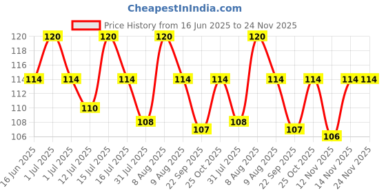 amazon.in Kaveri Mehendi Cone Herbal Pure Leaves of Natural Henna for Hand Design on Festivals & Special Occasions (Pack of 12 Piece) kaveri mehendi cone Price History Graph from 16 Jun 2025 to 24 Nov 2025