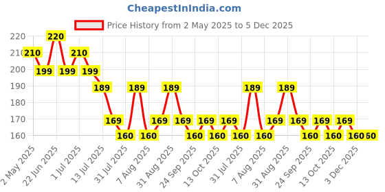 amazon.in kaveri mehendi cone Kaveri Bridal Mehendi Cone Herbal Pure Leaves Of Natural Henna For Hand Design On Festivals (Pack Of 12 Piece) kaveri mehendi cone Price History Graph from 2 May 2025 to 5 Dec 2025