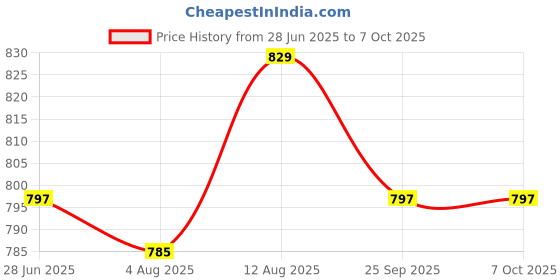 amazon.in KAVIH Talking Parrot Toy Repeat What You Say Toy, Talking Animals Plush Interactive Toy for Kids – Red Price History Graph from 28 Jun 2025 to 7 Oct 2025