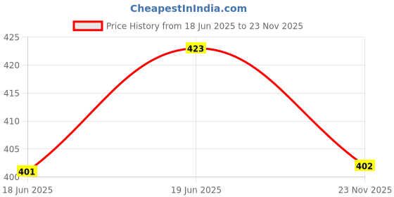 amazon.in KAVIN Thoothukudi Original Cashew Macroons - Pack of 3 x 100g (300g) kavin Price History Graph from 18 Jun 2025 to 23 Nov 2025