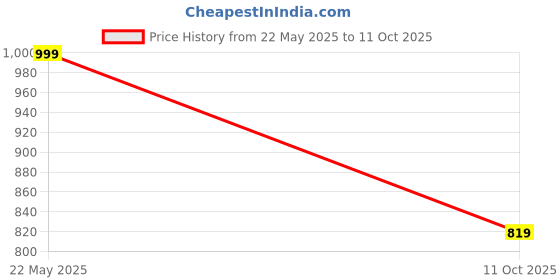 amazon.in kavindi Women's Faux Georgette Fabric Embroidered Kurta Set With Duppata kavindi Price History Graph from 22 May 2025 to 11 Oct 2025